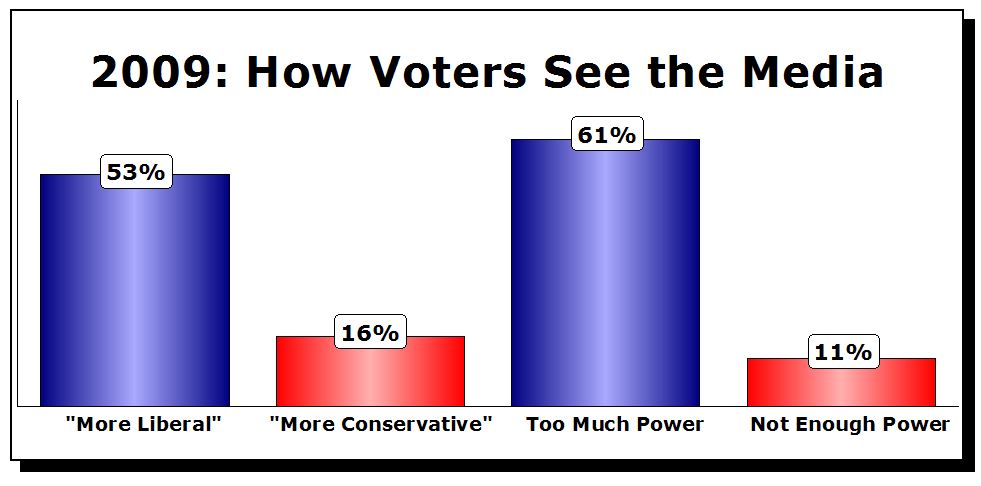 How voters See the Media 2009